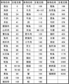 各类食物的营养含量表