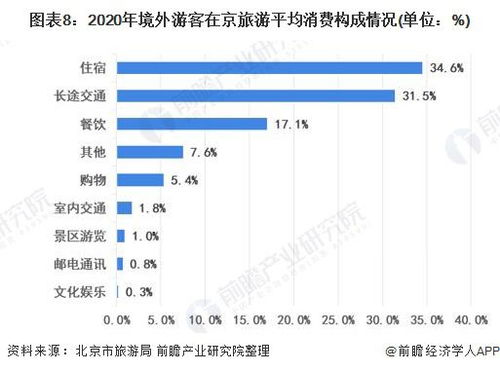 美食旅游开发现状